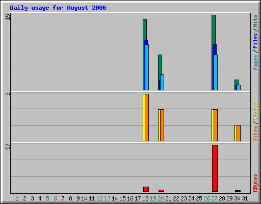Daily usage for August 2006