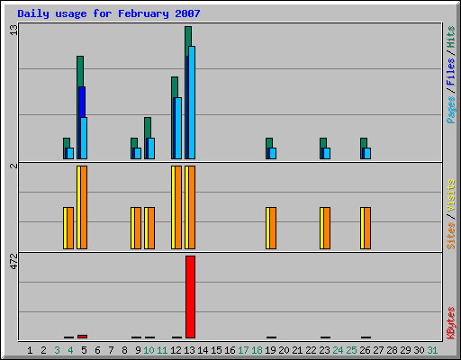 Daily usage for February 2007