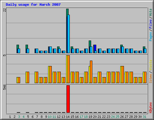 Daily usage for March 2007