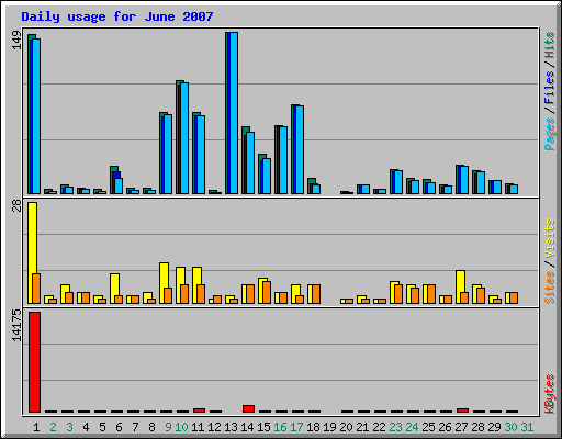 Daily usage for June 2007