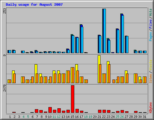 Daily usage for August 2007