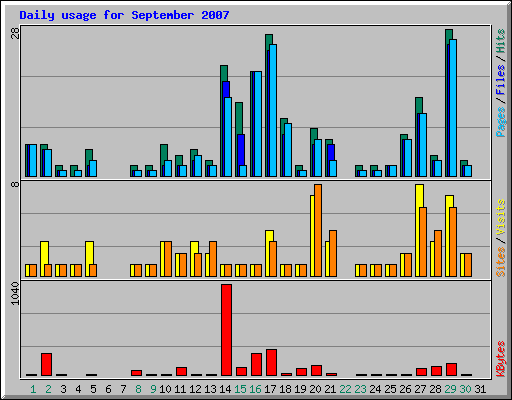 Daily usage for September 2007