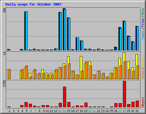 Daily usage for October 2007