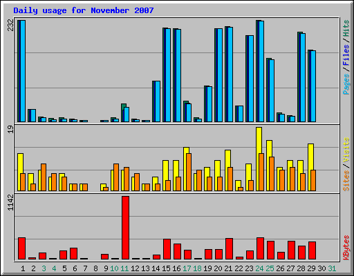 Daily usage for November 2007