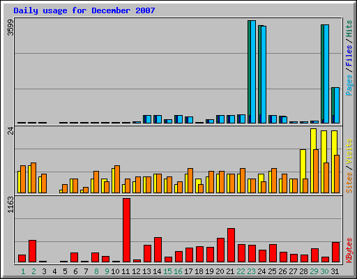 Daily usage for December 2007