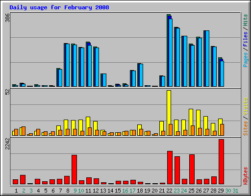 Daily usage for February 2008