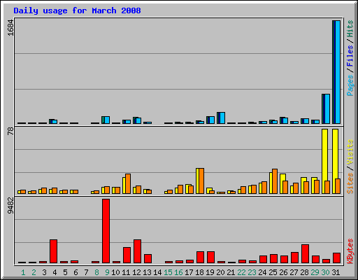 Daily usage for March 2008
