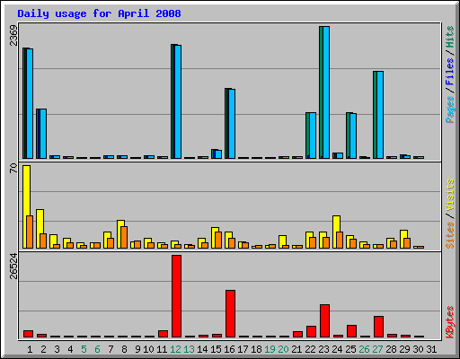 Daily usage for April 2008