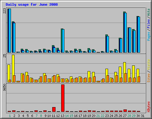 Daily usage for June 2008