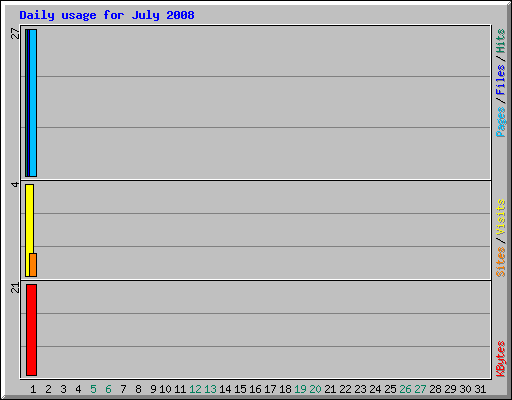 Daily usage for July 2008