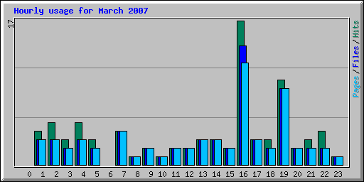 Hourly usage for March 2007