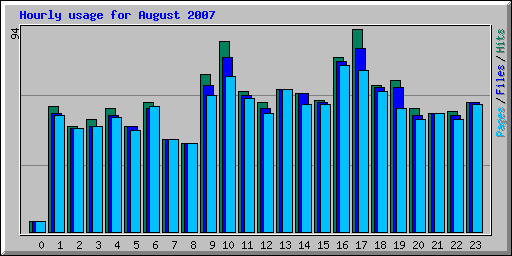Hourly usage for August 2007