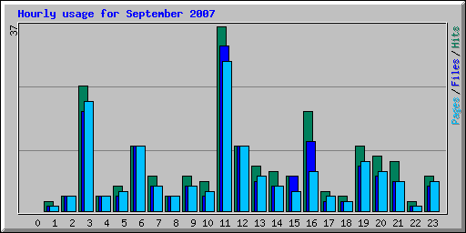 Hourly usage for September 2007