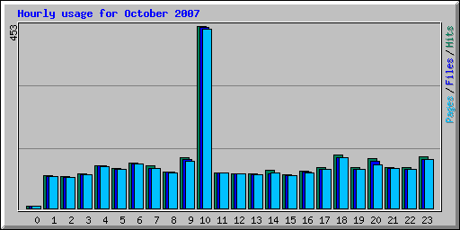 Hourly usage for October 2007