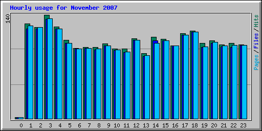 Hourly usage for November 2007