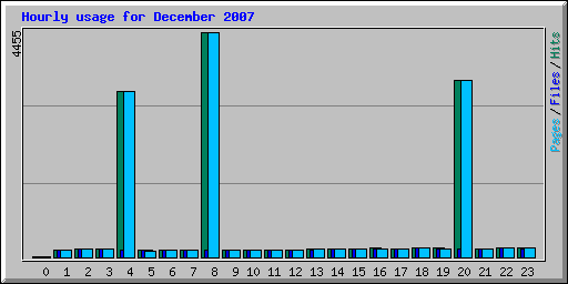 Hourly usage for December 2007