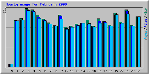 Hourly usage for February 2008