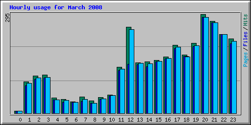 Hourly usage for March 2008