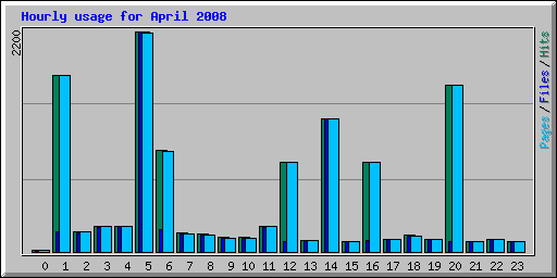 Hourly usage for April 2008