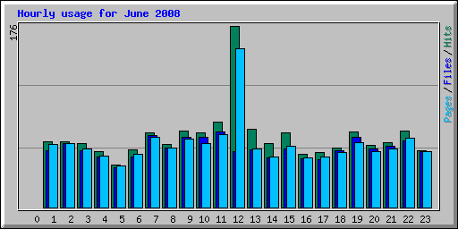 Hourly usage for June 2008