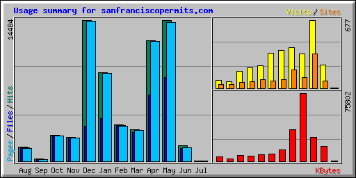 Usage summary for sanfranciscopermits.com